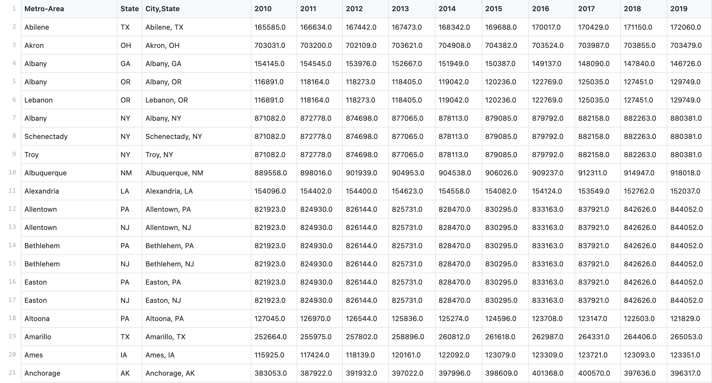 Cleaned Population.csv