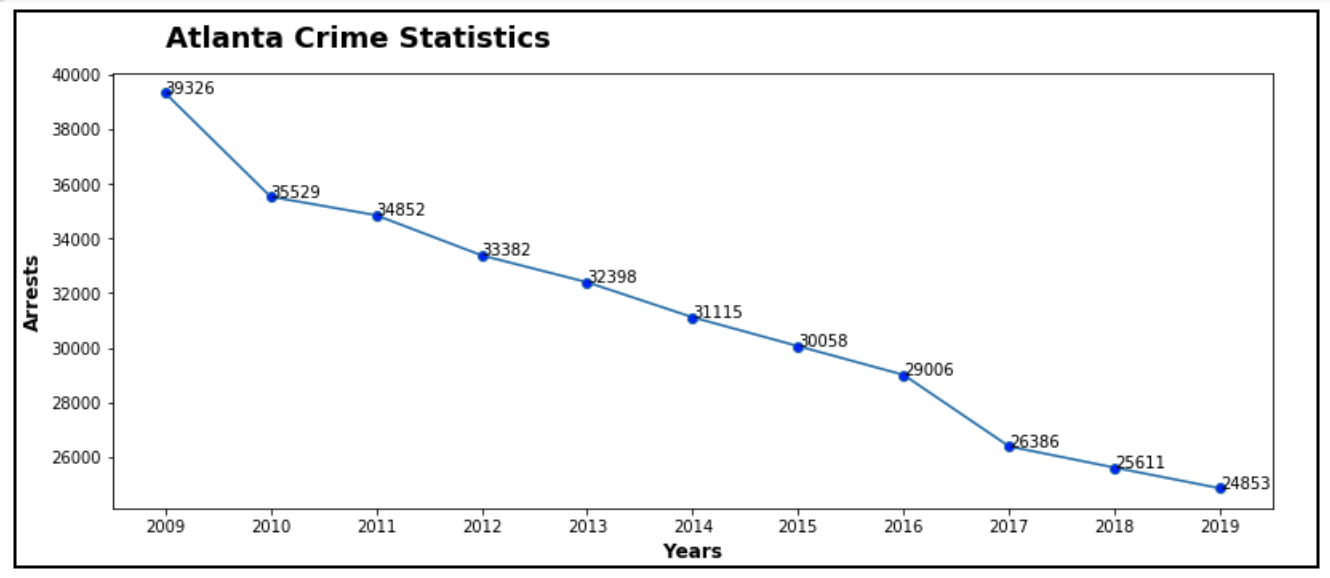 Crime Statistics for Past 10 Years