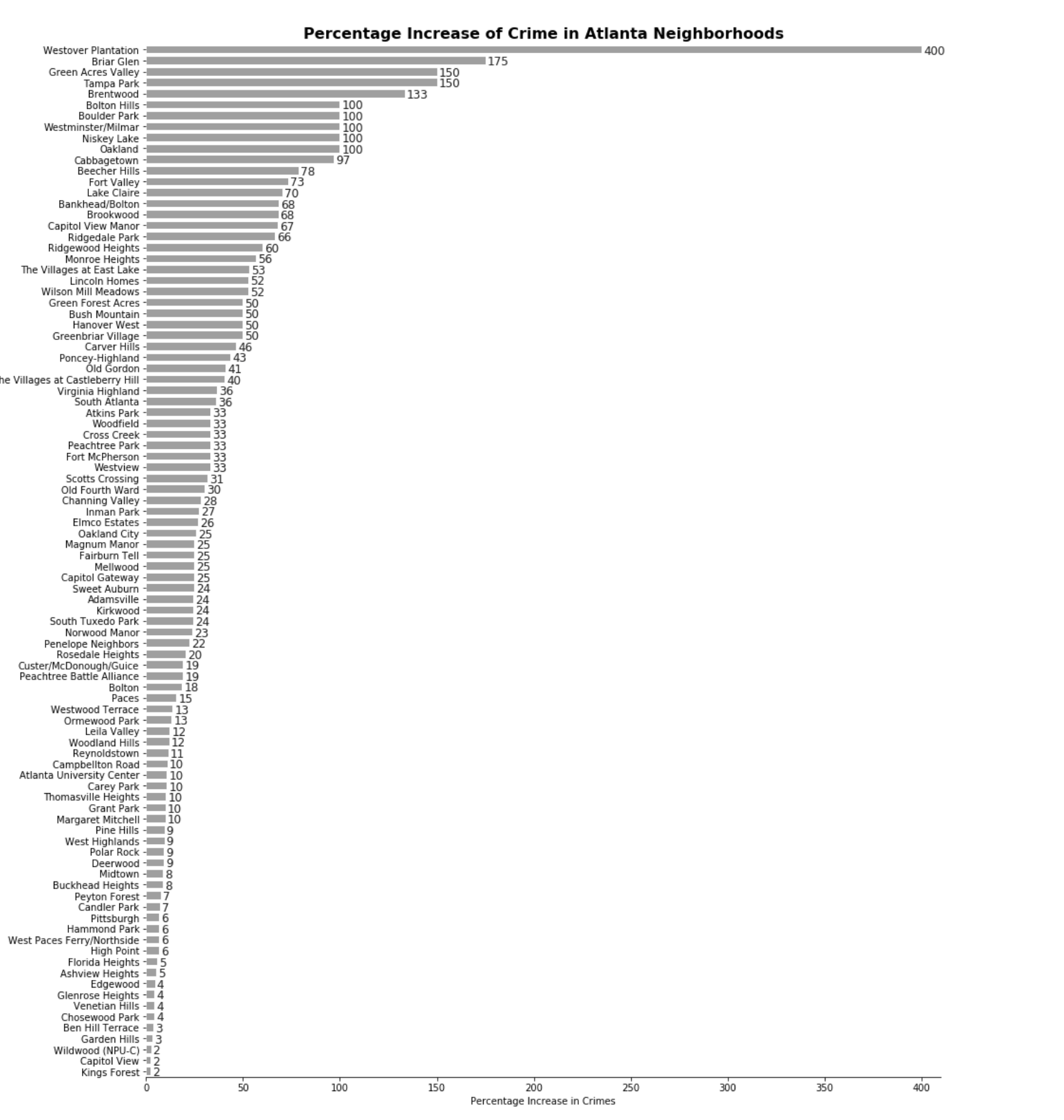 Crime Increase by Neighborhoods