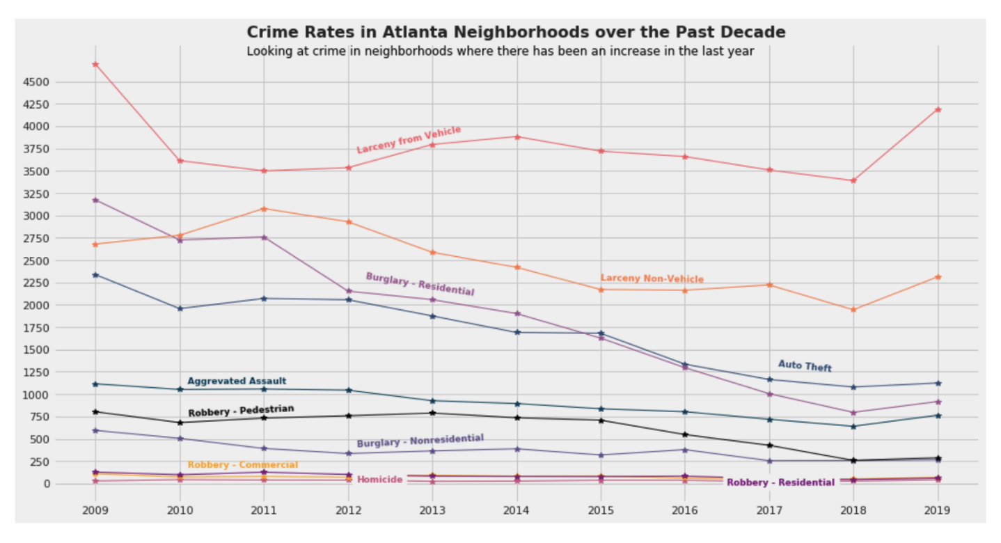 Crime Statistics for Past 10 Years